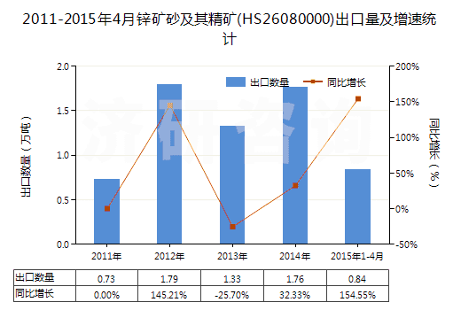2011-2015年4月鋅礦砂及其精礦(HS26080000)出口量及增速統(tǒng)計